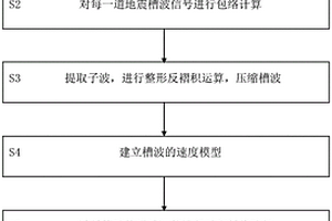 基于克希霍夫积分解的地震槽波深度偏移的成像方法
