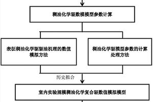 稠油油藏化学驱数值模拟方法