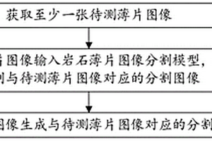 基于机器学习的岩石薄片图像分割方法、装置及介质