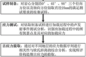 古构造期地应力的岩心测试及提取方法
