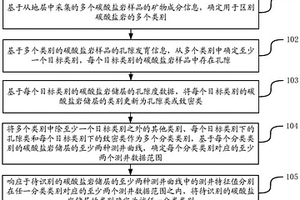 碳酸盐岩分类识别方法、装置、计算机设备及存储介质