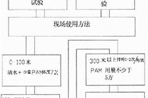 井下钻进破碎松软地层配制泥浆的技术方案