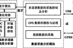基于3GS的核数据采集及处理系统