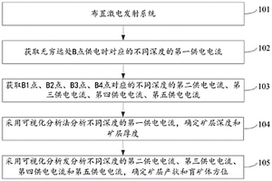 基于激电发射系统的综合物理测井方法及系统