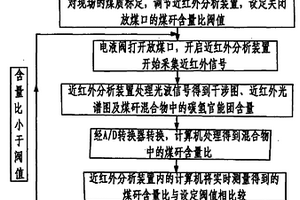 近红外线光谱识别煤矸及含矸量控制方法