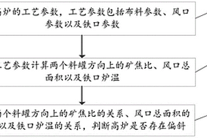 基于并罐高炉的偏斜检测及校正方法、装置及存储介质