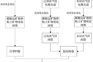 基于高光谱遥感数据快速识别油气微渗漏的方法