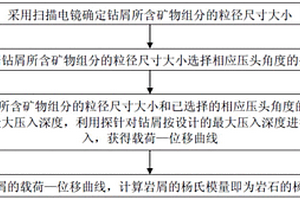 利用钻屑测试岩石杨氏模量的方法