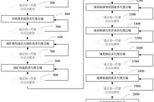 多尺度的数据统一表达方法及系统