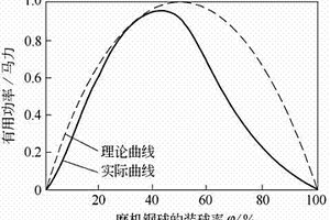 磨机充填率的确定方法