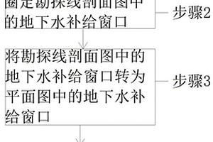松散覆盖层下伏地下水补给窗口的识别方法