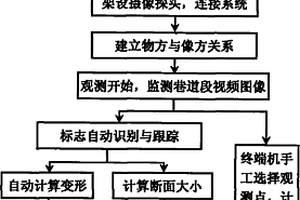 巷道变形的自动实时监测方法