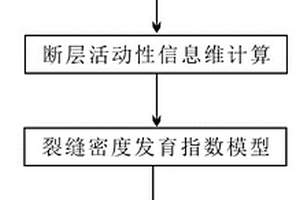 基于断层活动性的多期次裂缝定量预测方法