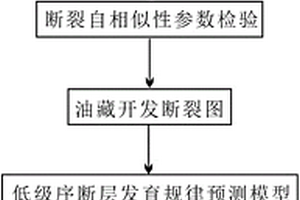 基于断裂自相似理论的低级序断层发育规律预测方法