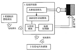 基于太赫兹波的煤矸分界自动控制系统