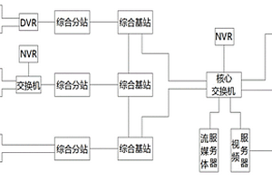 基于多架构视频数据接入监控系统