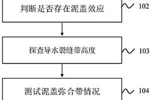 基于水体保护的煤炭安全开采评价方法