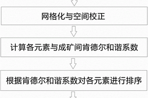 基于肯德尔和谐系数排序的勘查区元素地球化学数据优选方法