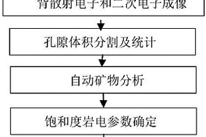 利用数字岩心分析提高复杂油气层含水饱和度评价精度的方法