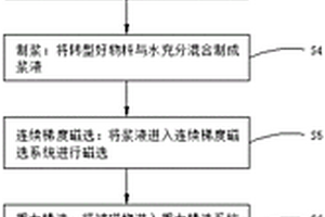 利用锂长石转型方式高质回收钽铌、锡的工艺方法