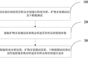 基于岩石宏微观特征的页岩岩相划分方法及装置