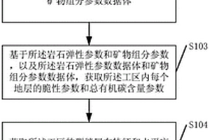 优化水平井分段压裂参数的方法和装置