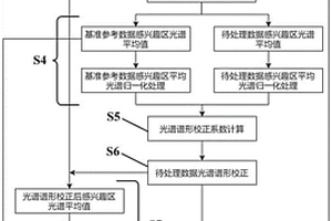 区域多景卫星高光谱遥感数据的处理方法及系统