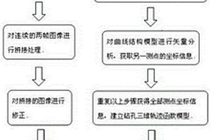 全景遥视成像和钻孔轨迹测量的同时实现方法