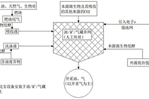 化石能源低能耗零碳排放采收及碳循环方法