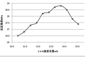 利用建筑砼废泥浆再生混凝土