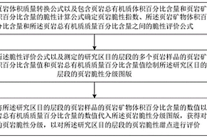 页岩脆性甜点评价方法