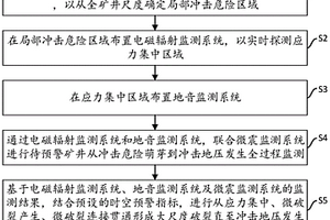 冲击地压全危险周期时空综合预警方法