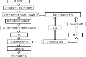 基于图像识别的录井岩性智能识别方法