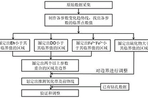 利用水质参数推测砂体氧化带发育特征的方法