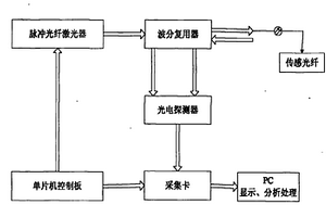 分布式光纤测温系统
