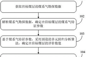 智能勘查煤系气的方法、装置及电子设备