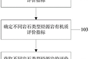 泥质烃源岩分岩石类型评价方法、装置、电子设备及介质