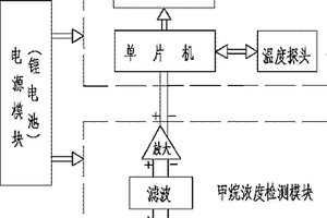 多功能甲烷报警仪