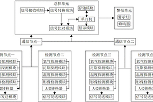 井下瓦斯警报系统