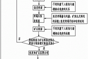 高炉料层结构径向分布的控制方法