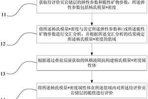 页岩储层脆性的评价方法