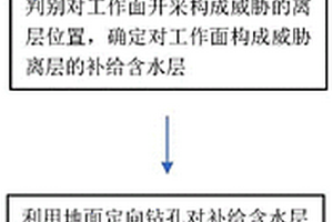 基于矸石注浆的工作面覆岩离层水害超前防治方法