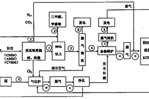 煤层气与整体联合循环多联产发电系统