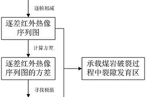 煤岩破裂过程中裂隙发育区的红外辐射监测定位方法