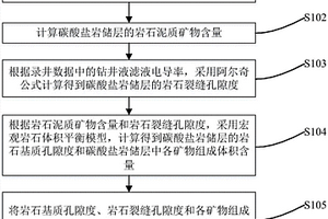 碳酸盐岩储层物性解释方法