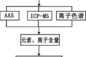 基于多元素多离子耦合技术的党参产地鉴别方法