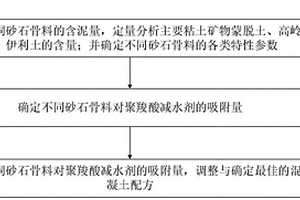 确定抗泥混凝土比例的方法