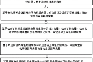 确定页岩气储层吸附气含量的方法