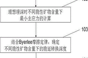 基于脆延判定指数的泥页岩脆性动态评价方法
