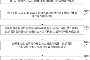 基于岩石物理模型的页岩地层各向异性参数预测方法